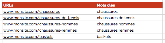 SEO plan de mots clés pour le référencement de site web