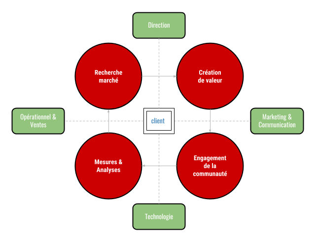 graphique montrant l'organisation autour de la relation client