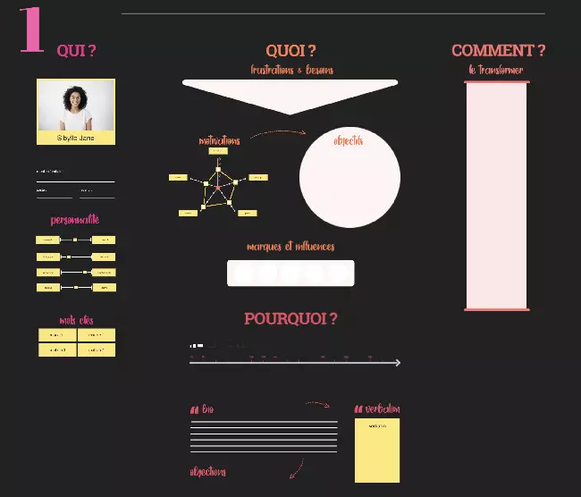 transformation digitale du marketing - personas